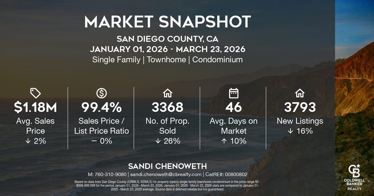 San Diego County real estate market snapshot Q1 2026 showing average sales price $1.18M, 3,368 homes sold, 46 days on market, and declining inventory trends.